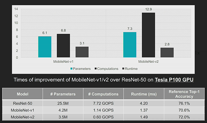 Figure 5. MobileNet vs ResNet50 Ops & Latency